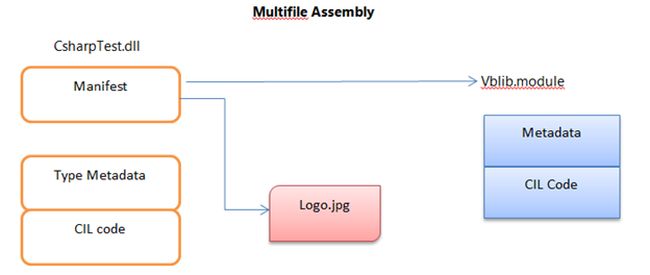 multifile assembly